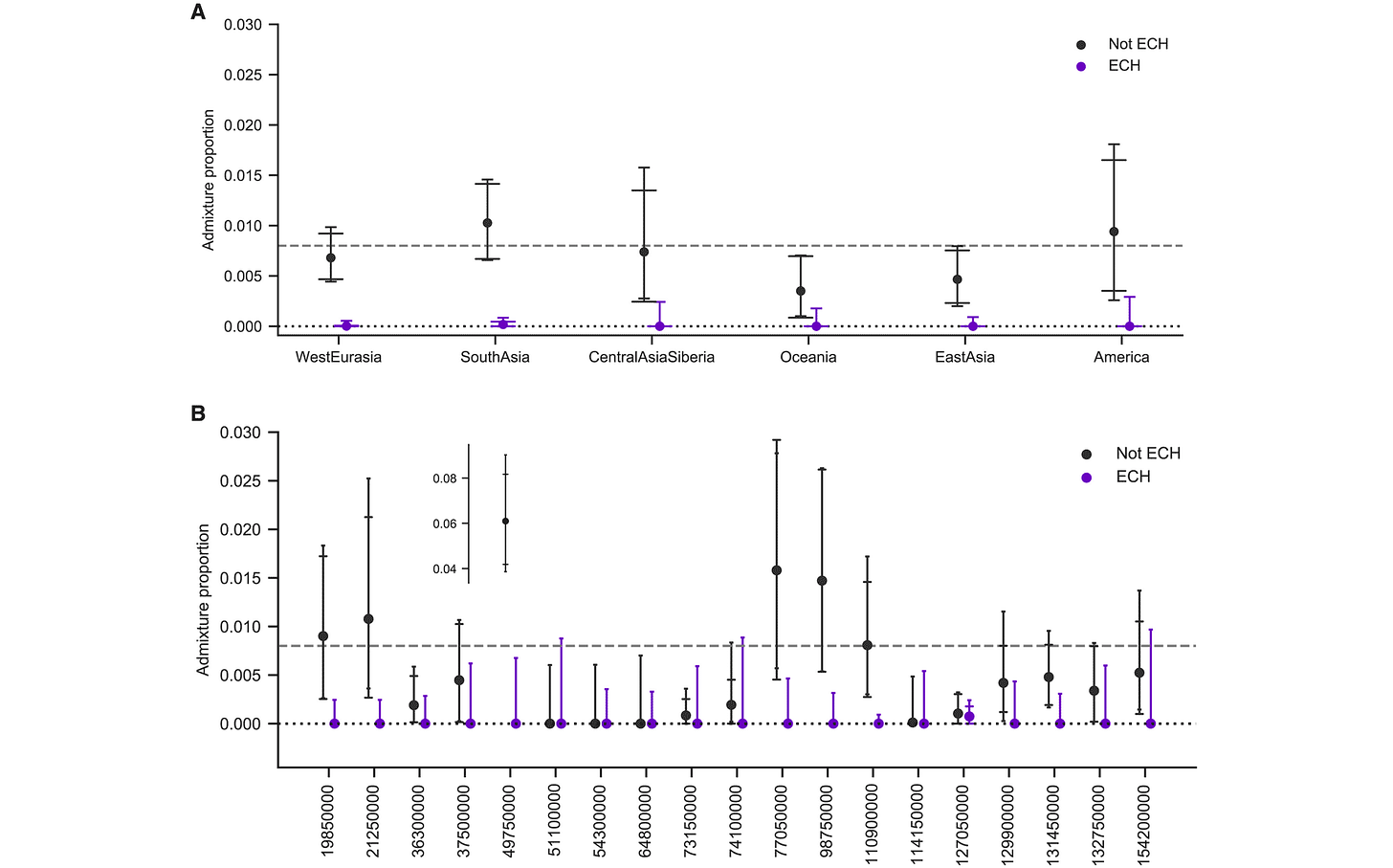 Chart showing that extended haplotypes have no Neandertal or Denisovan admixture, while X chromosomes that do not have the extended haplotypes have high admixture from these groups. Chart showing that extended haplotypes have no Neandertal or Denisovan admixture, while X chromosomes that do not have the extended haplotypes have high admixture from these groups.