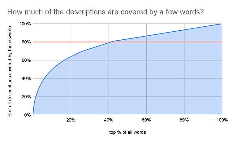 Checking the 80:20 rule or Pareto principle by seeing the amount of all descriptions covered by the top most used words