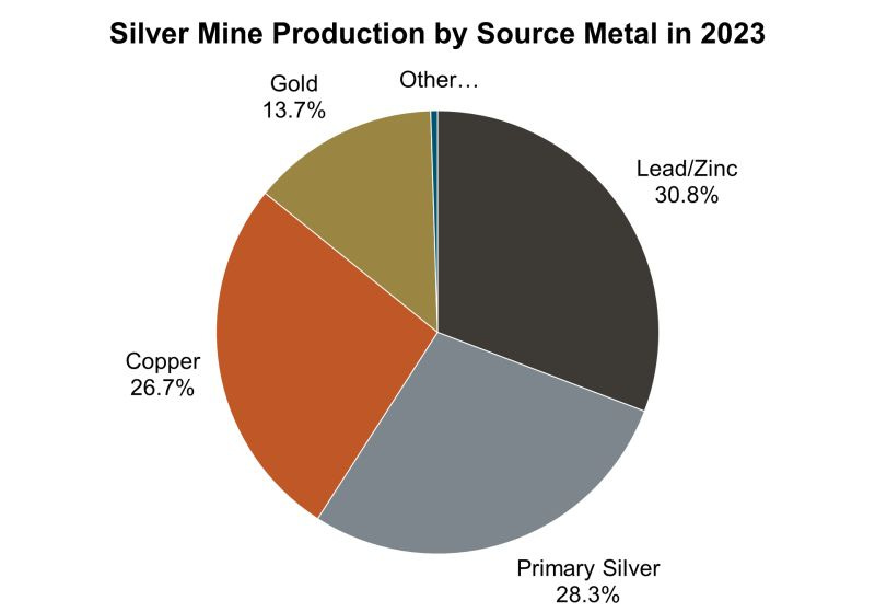 Steven Schoffstall on LinkedIn: Because 72% of silver is mined as ...