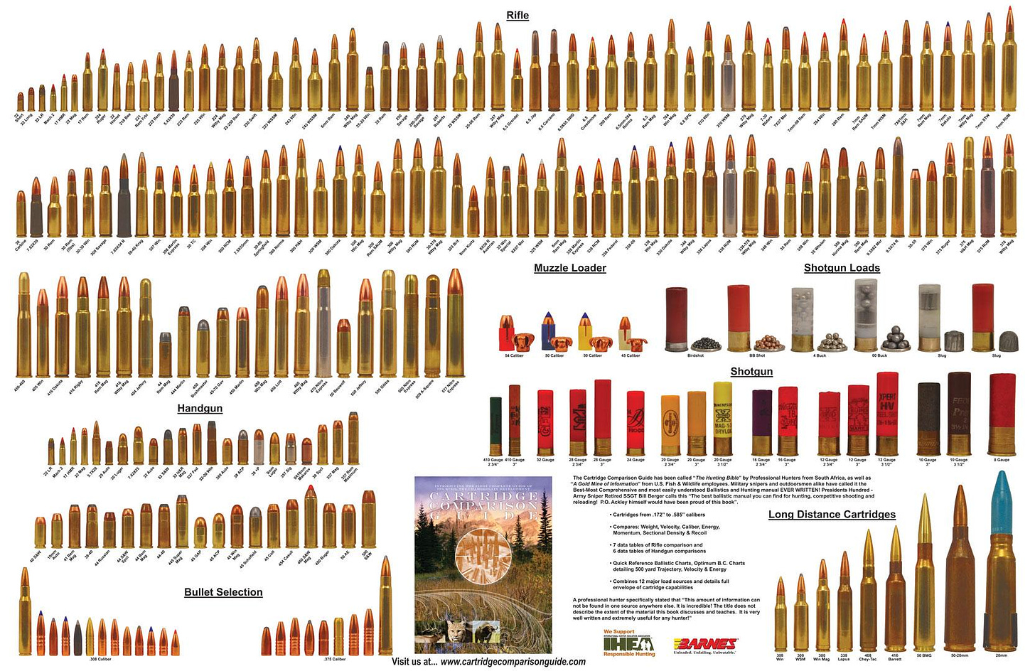 Ammunition types and size comparisons : r/coolguides