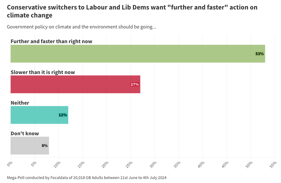 A bar chart titled "conservative switchers to Labour and Lib Dems want "further and faster" action on climate change, showing that 53% of respondents say government policy on climate and the environment should be going further and faster.