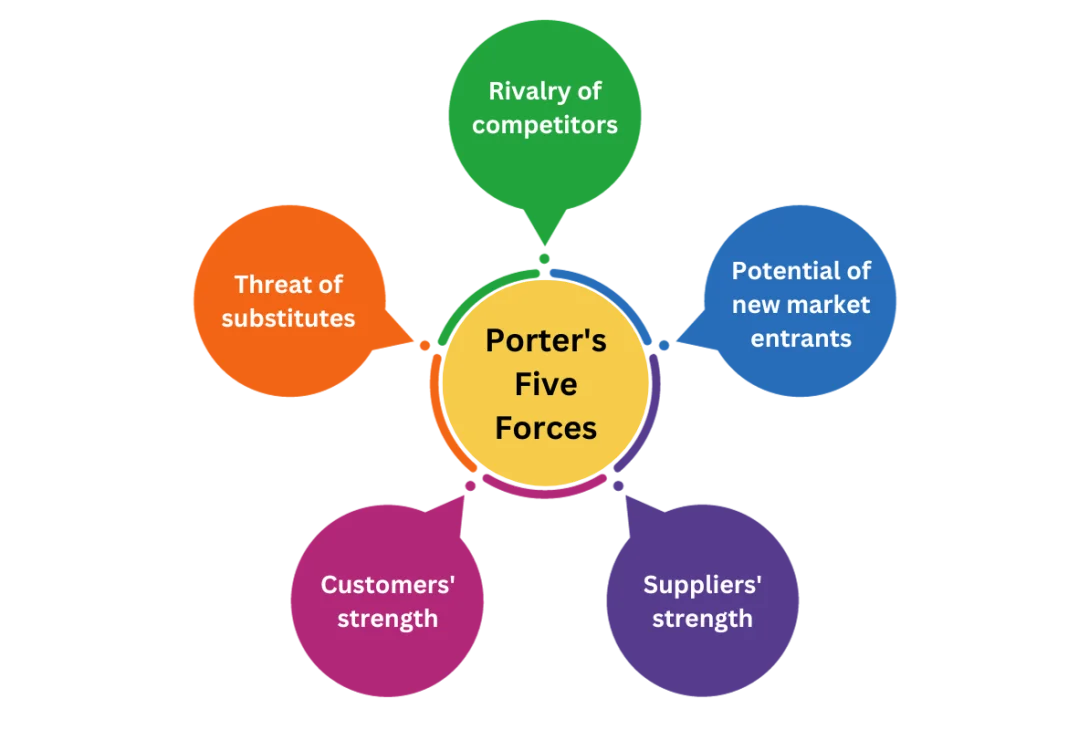 Understanding Porter's Five Forces for Startups - RAISE fosters startup  growth and scale-up within and across Europe