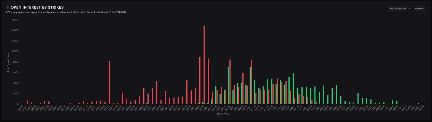 SPY Open Interest for 2/14 Weekly Expiry