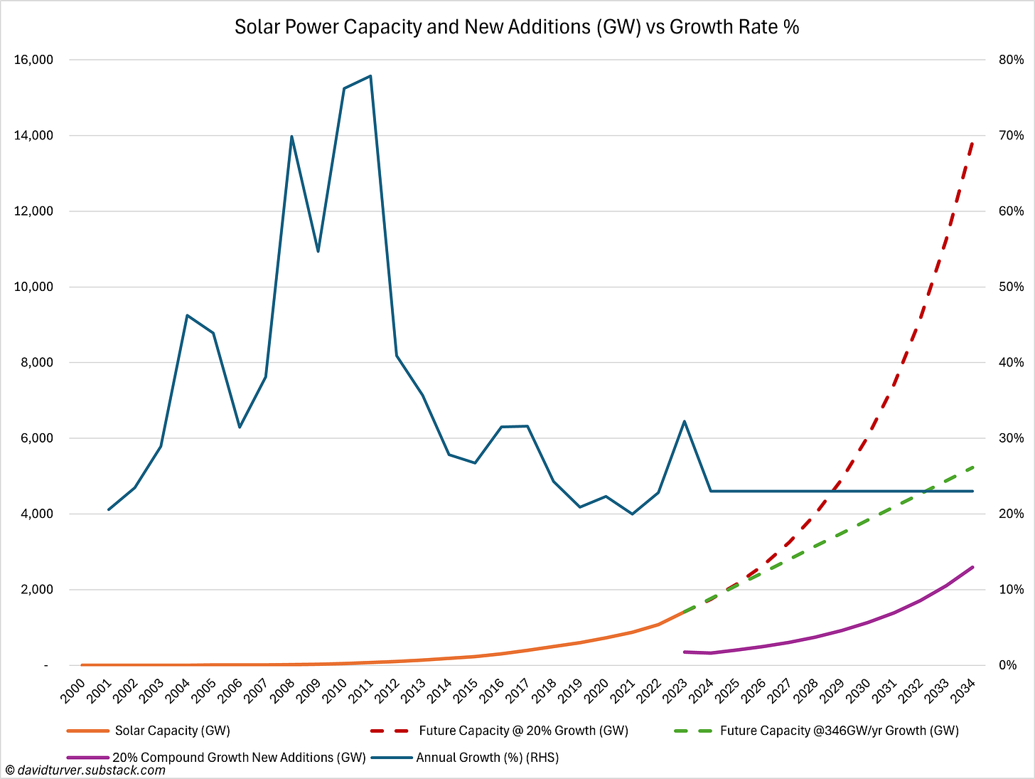 Figure 3 - Solar Power Installed Capacity and New Additions (GW) vs Growth Rate