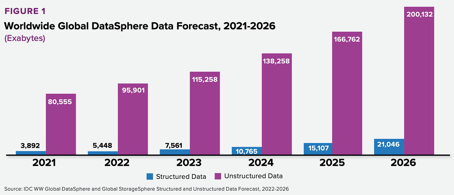IDC data storage projections as visualized in a recent whitepaper from Dell. 
