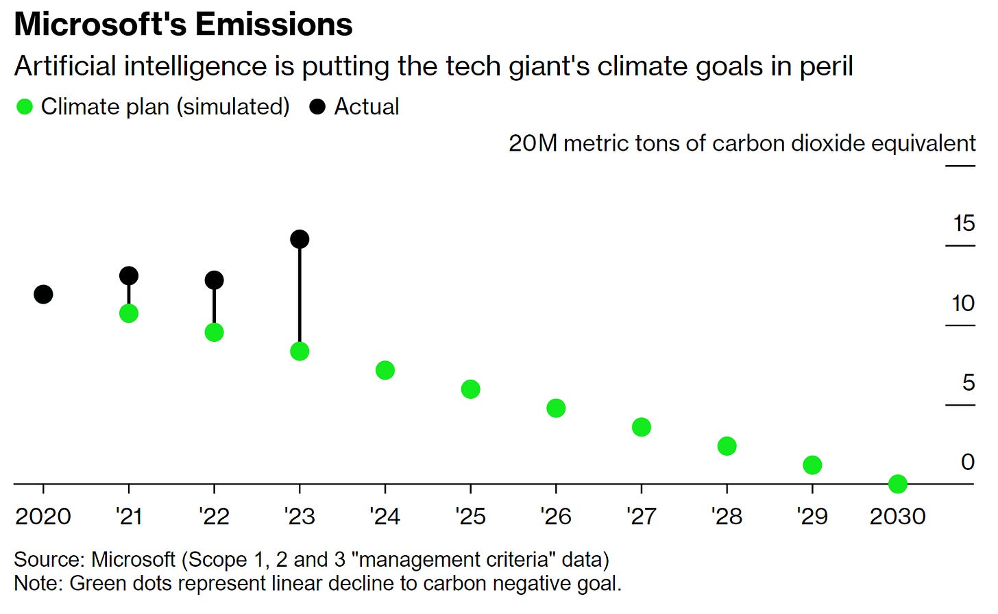Microsoft wanted to be carbon negative. Then it went big on AI.