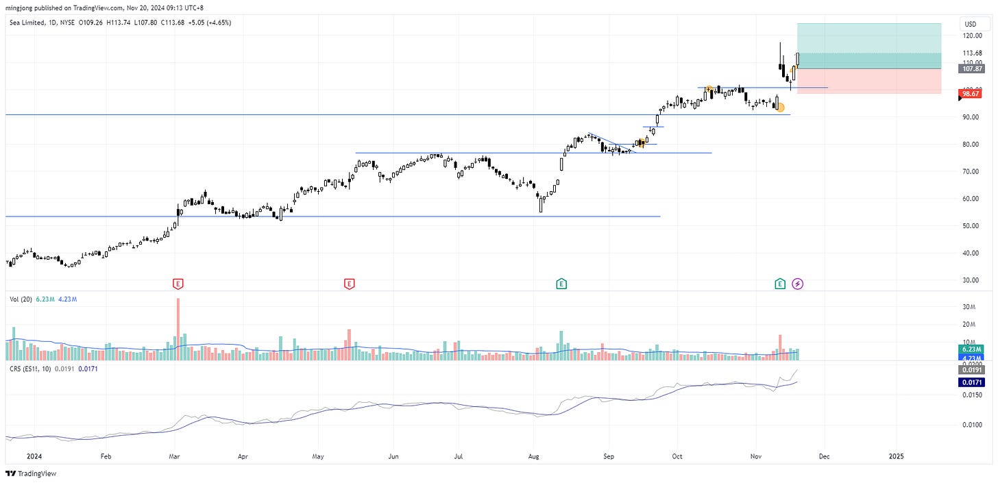 Sea Limited (SE) stock buy signal