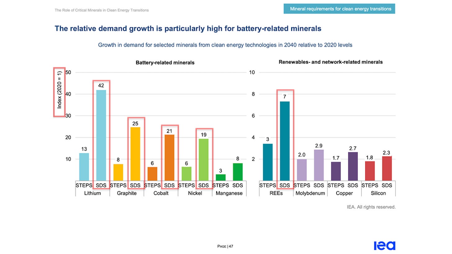 Battery-related minerals vs Renewables-and network-related minerals
