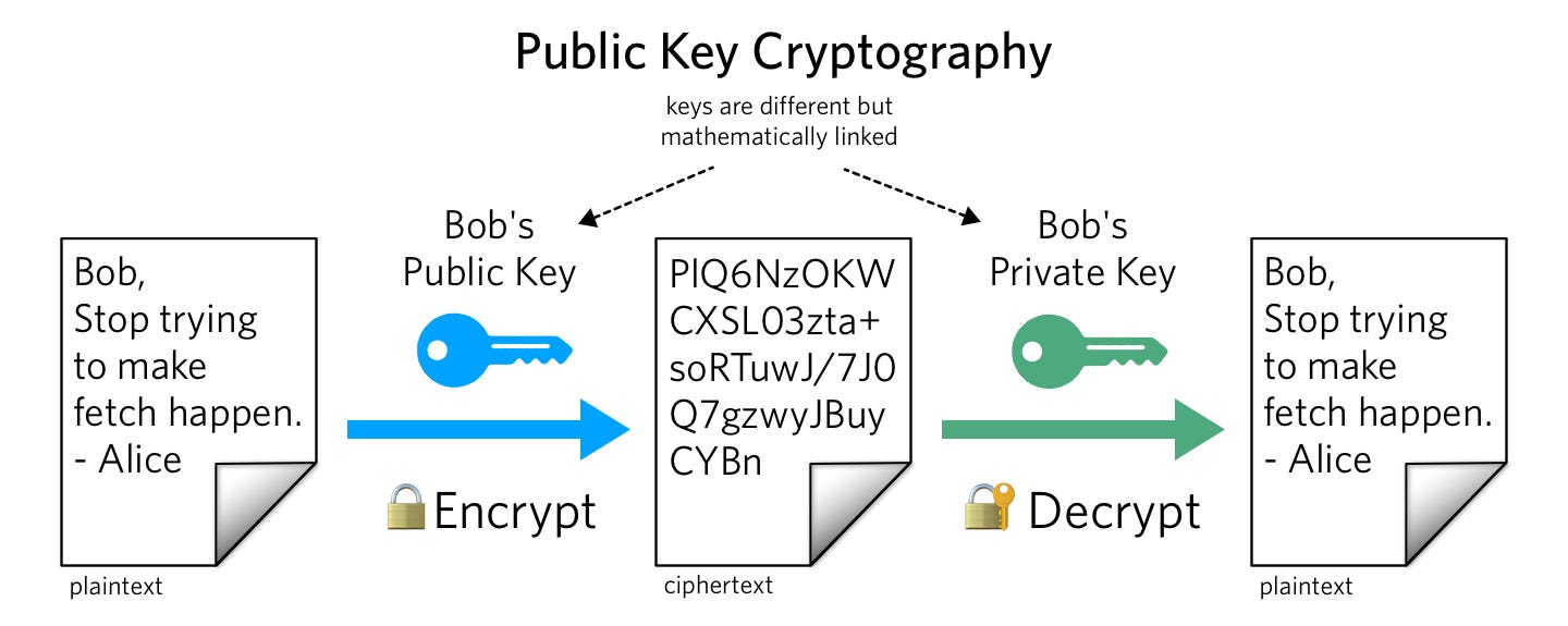 What is Public Key Cryptography?