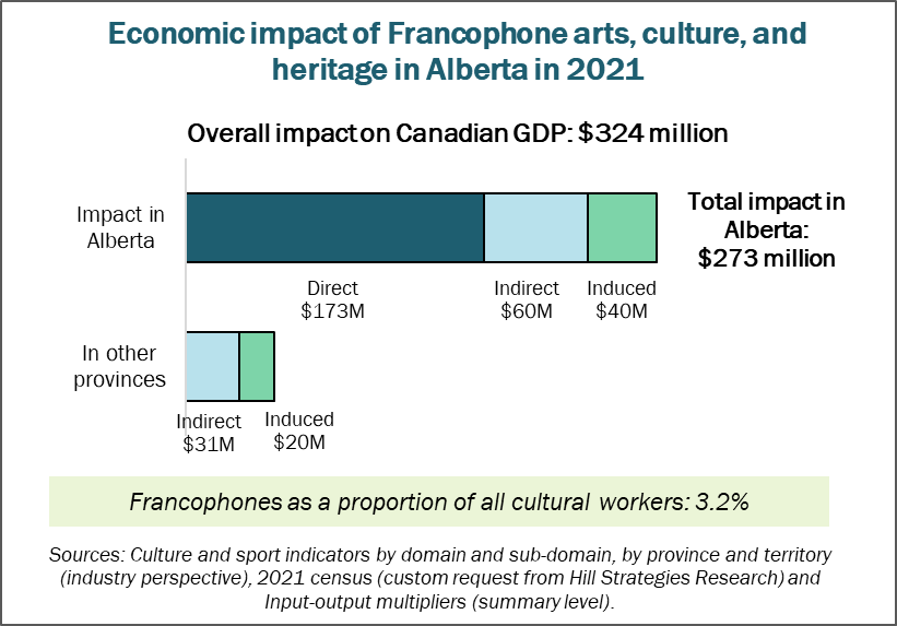 Graph of the economic impact of Francophone arts, culture, and heritage in Alberta in 2021. Overall impact on Canada's GDP: 324 million.  Impact on the GDP of Alberta: $273 million.  Direct: $173 million.  Indirect: $60 million.  Induced: $40 million.  Impact on the GDP of other provinces: $51 million.  Francophones as a proportion of all cultural workers: 3.2%.  Sources: Culture and sport indicators by domain and sub-domain, by province and territory (industry perspective), 2021 census (custom request from Hill Strategies Research) and Input-output multipliers (summary level).