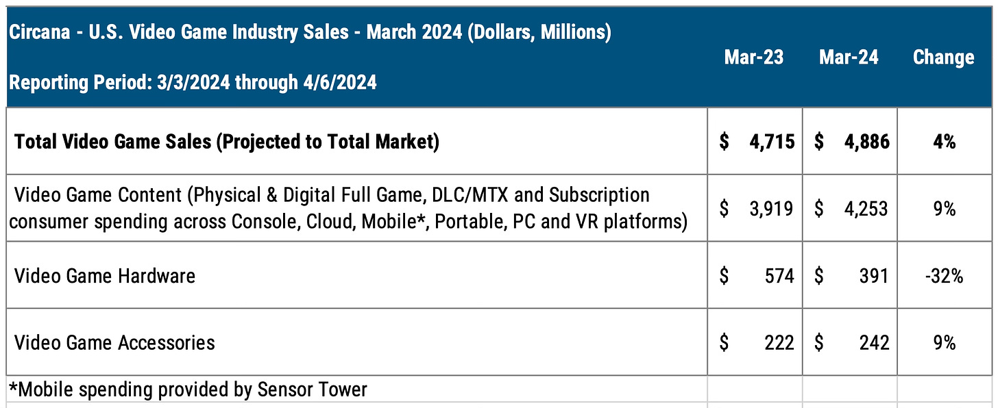 Chart showing the U.S. Video Game Industry Sales figures for March 2024