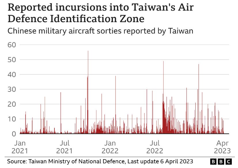 Le nombre d'avions chinois s'introduisant dans le secteur aérien de Taïwan explose