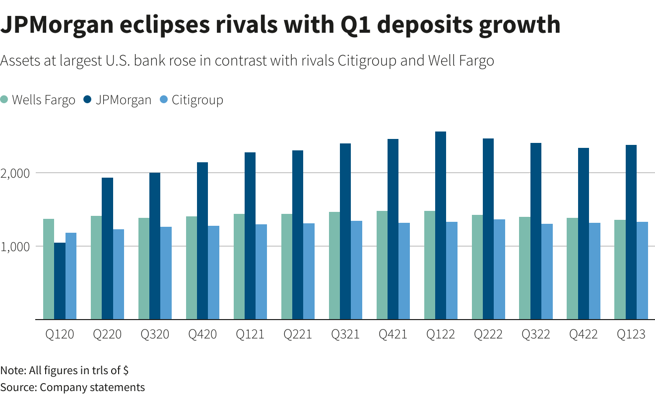 JPMorgan amasses deposits as customers move money to largest U.S. bank |  Reuters
