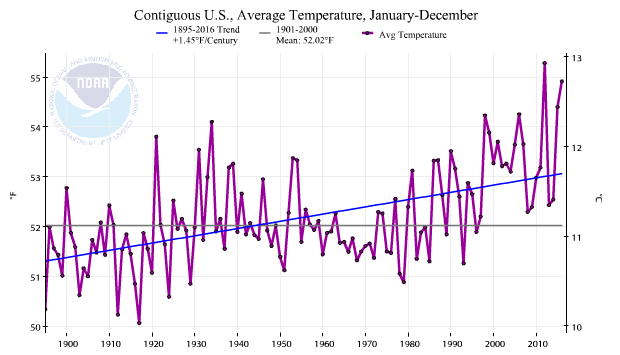 Mapping U.S. climate trends | NOAA Climate.gov