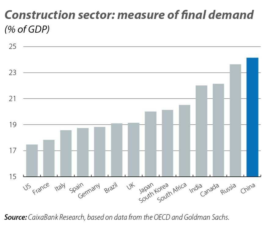 China's real estate sector: size does matter