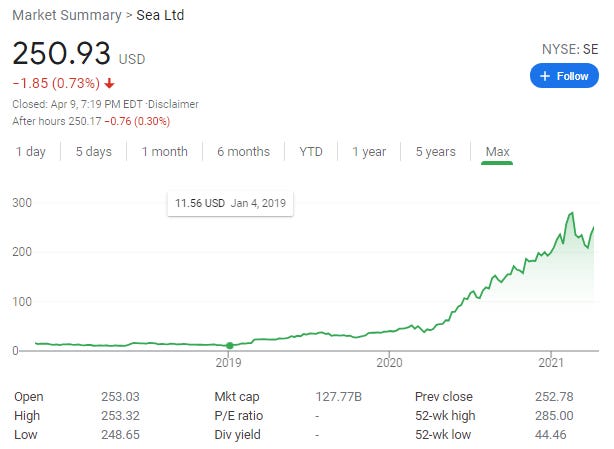 sea limited stock performance