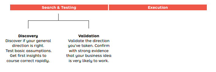 Difference between Discovery and Validation