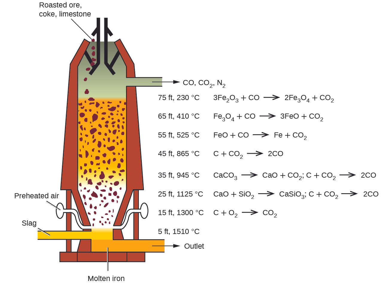 23.3: Metallurgy of Iron and Steel - Chemistry LibreTexts