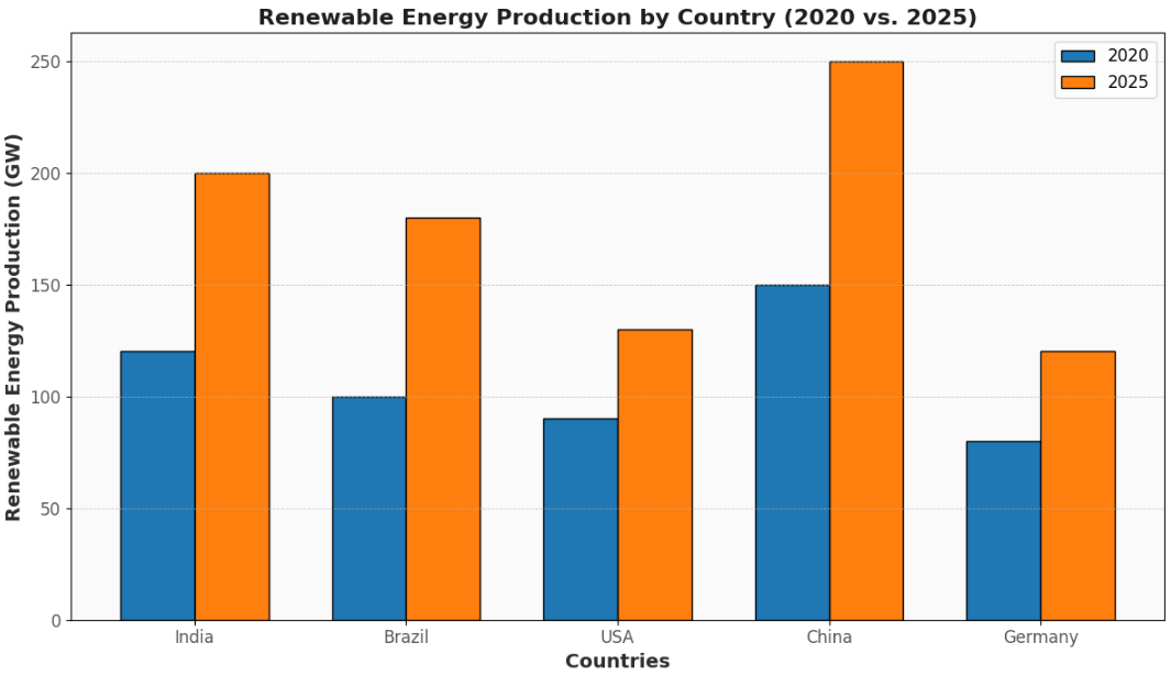 The grouped bar chart titled "Renewable Energy Production by Country (2020 vs. 2025)" compares energy production in gigawatts (GW) for 2020 (blue bars) and projected values for 2025 (orange bars). For example, India’s production increases from 120 GW to 200 GW, while Brazil sees growth from 100 GW to 180 GW.