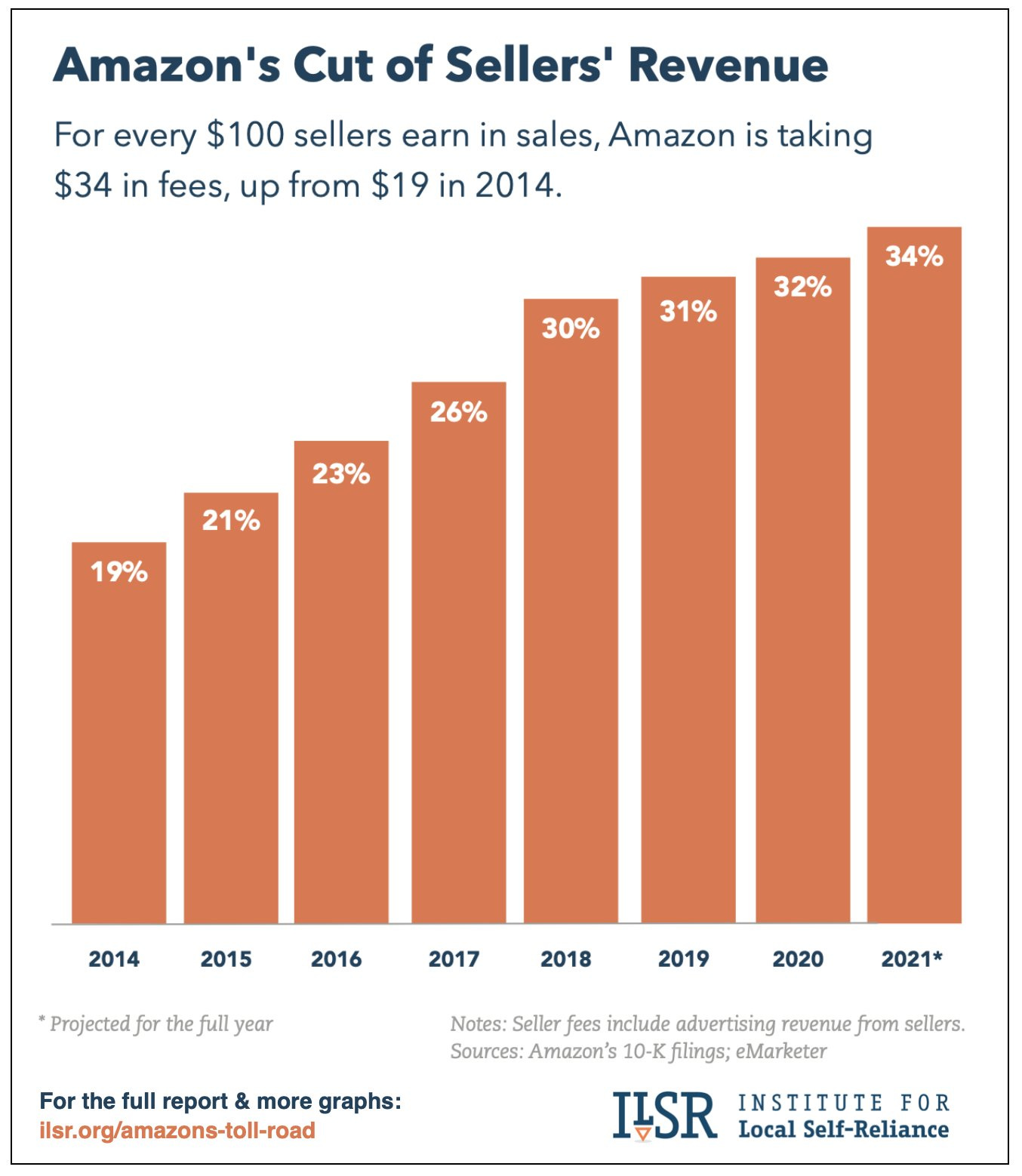 Stacy Mitchell on Twitter: "A striking measure of Amazon's monopoly power  is the vast stream of cash that it extracts from the businesses that have  to rely on its site. In a