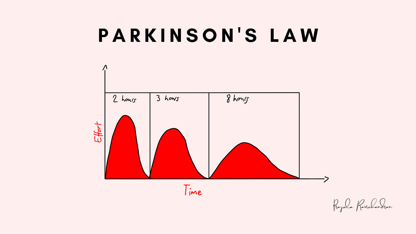 The Parkinson's Law: What Is It and How to Overcome It | by Prajula  Ravichandran | Medium