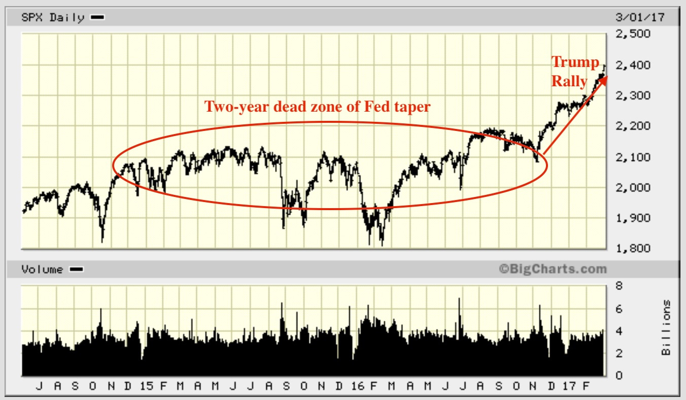 Will the Stock Market Dive in ’25?