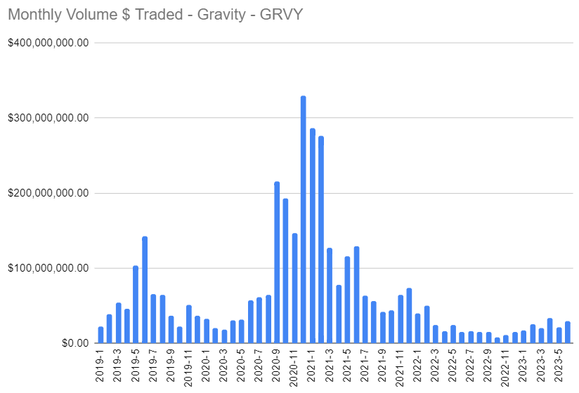 Chart describing volume of $ traded per month