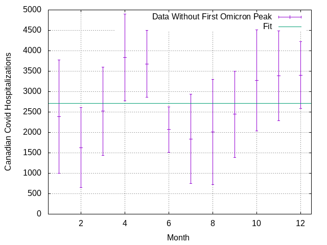 Graph showing average monthly Canadian covid hospitalizations with the first omicron peak removed, showing no obvious seasonal signal
