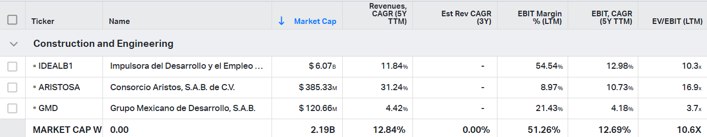 Mexican construction and engineering stocks and their financial metrics (revenues, ebit margin, ev/ebit)