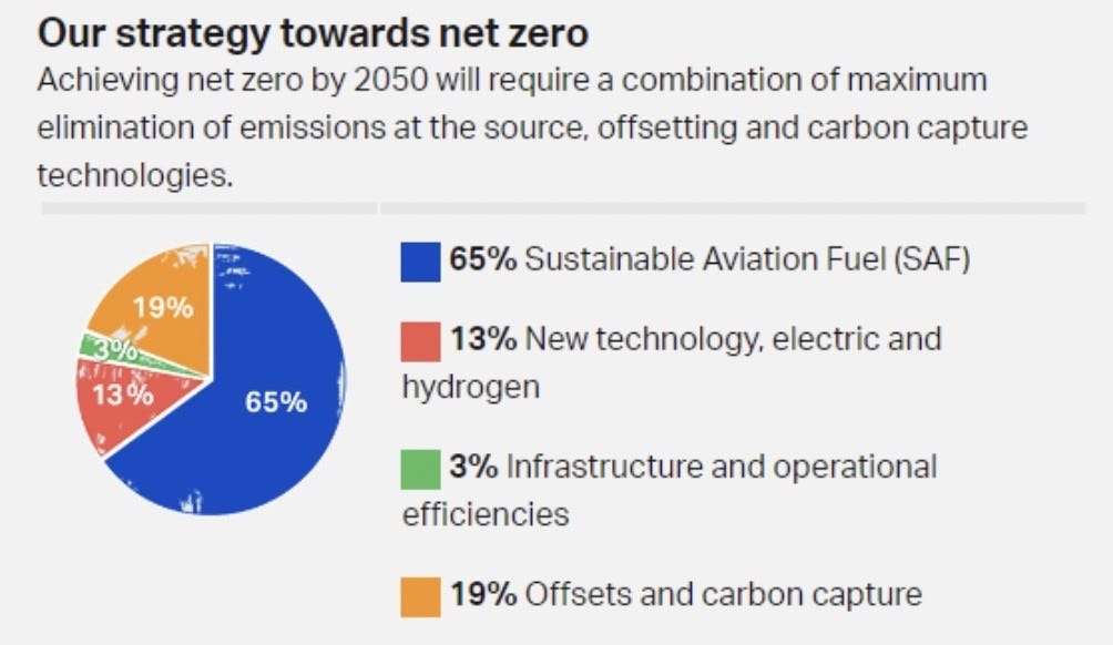 Statistic showing the aviation strategy towards net zero