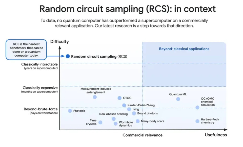 Chart showing the usefulness of various benchmark tests.