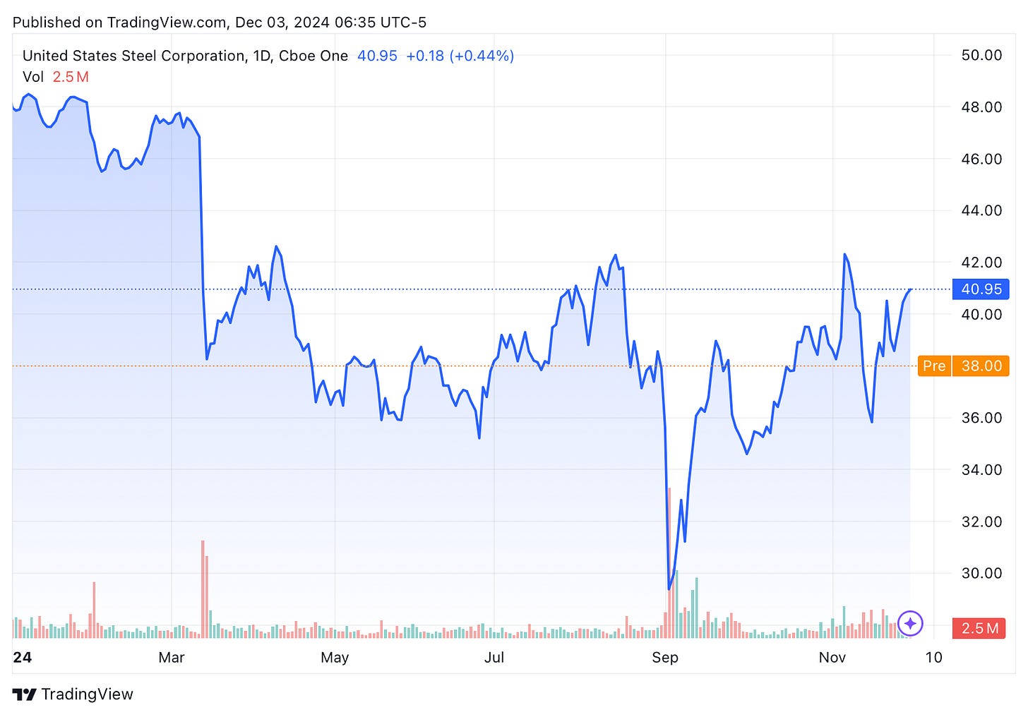 TradingView chart