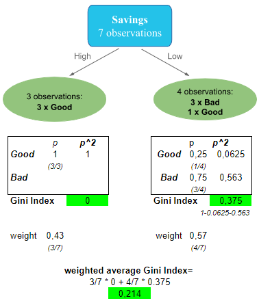 Gini Index (Gini Impurity) - Hanane D.