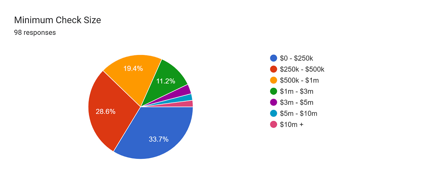 Forms response chart. Question title: Minimum Check Size. Number of responses: 98 responses.