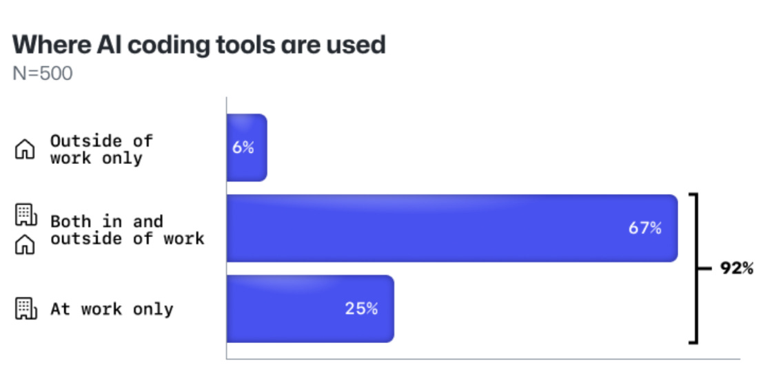 92% of respondents use AI coding tools at work