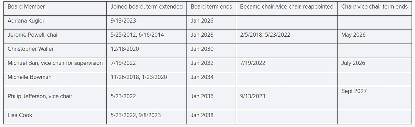 May be an image of text that says 'Board Member Adriana Kugler Joined board, term extended Jerome Powell, chair 9/13/2023 Board term ends Christopher Waller Jan 2026 Became chair Nice chair, reappointed 5/25/2012, 6/16/2014 Michael Barr, vice chair for supervision Jan 2028 12/18/2020 Chair/ vice chair term ends Michelle Bowman 2/5/2018, Jan 2030 7/19/2022 Jan 2032 Philip Jefferson, vIce chair May May2026 2026 11/26/2018, 1/23/2020 7/19/2022 Jan 2034 Lisa Cook 5/23/2022 July 2026 Jan 2036 5/23/2022, 9/8/2023 9/13/2023 Jan 2038 Sept 2027'