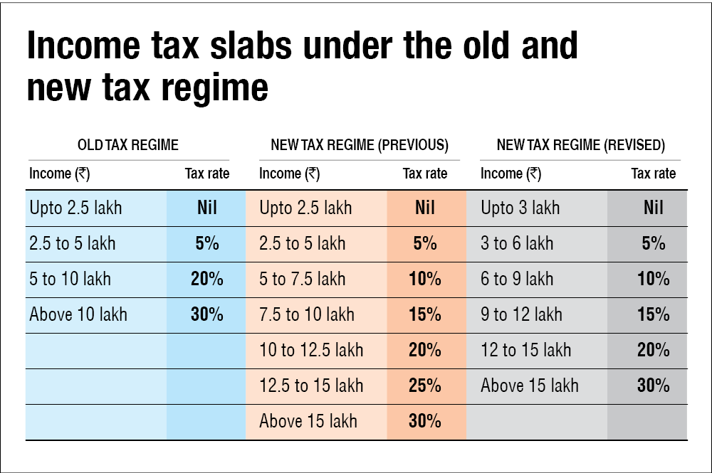 Old or new? Which tax regime is better after Budget 2023-24 | Value Research