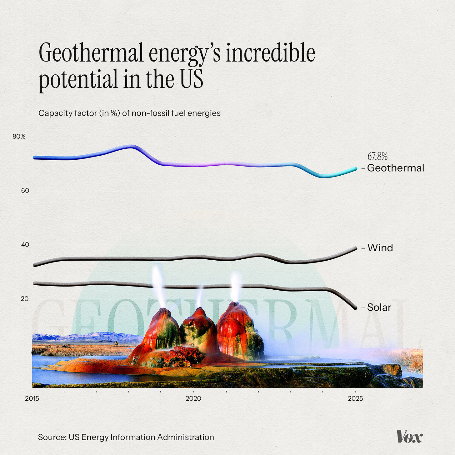  Line chart showing capacity factor percentages of non-fossil fuel energies from 2015-2025 where geothermal energy's impressive 67.8% capacity factor exceeds both wind and solar. The visualization compares the reliability of three renewable energy sources with colorful trend lines. In the forefront, a colorful geyser.