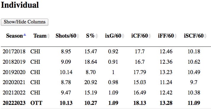 Table listing DeBrincat's stats. He's never averaged more shots or chances than in 2022-23.