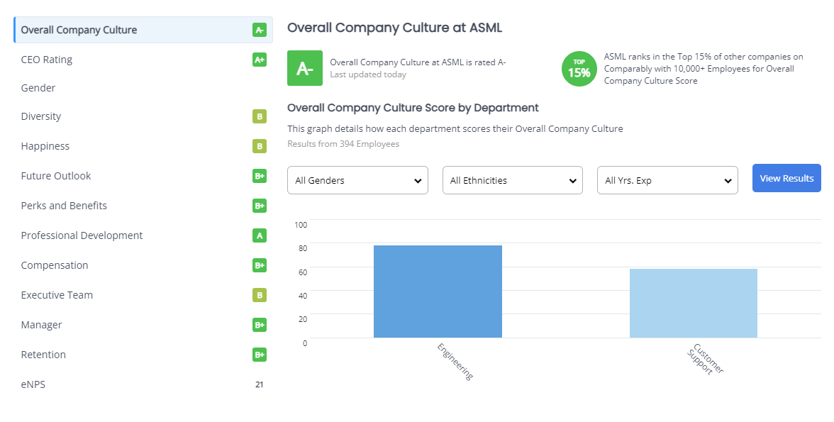 Employees rating ASML on happines, diversity, future outlook, compensation, retention, managers, and ASML its ceo