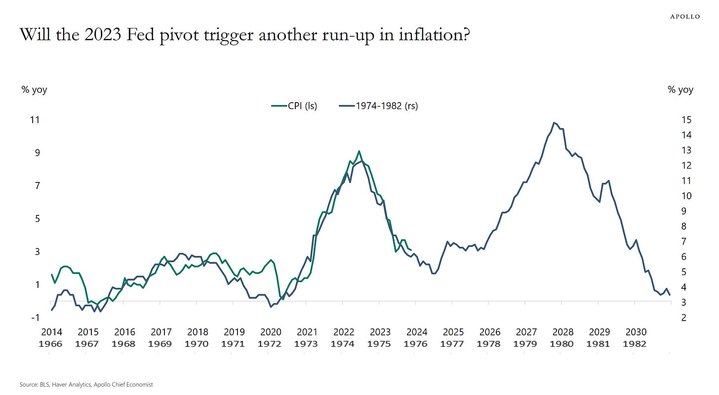 2023 Consumer Price Index (CPI) compared to the 1974 - 1982 inflation cycle.