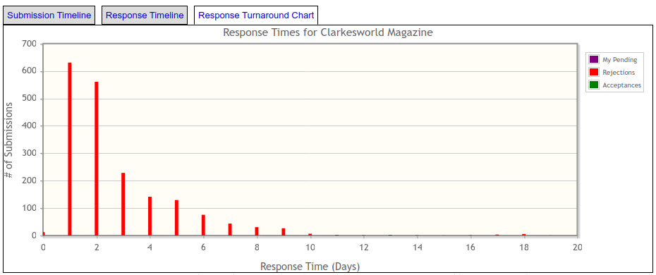 Response turnaround chart for Clarskeworld, showing that on average most submissions receive a response in the first 2 days.