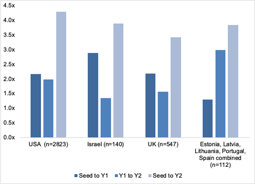 Chart 3. Median pre-money valuation growth by startup cohorts between Seed rounds in 2019 (Y0) and subsequent years. Data - PitchBook