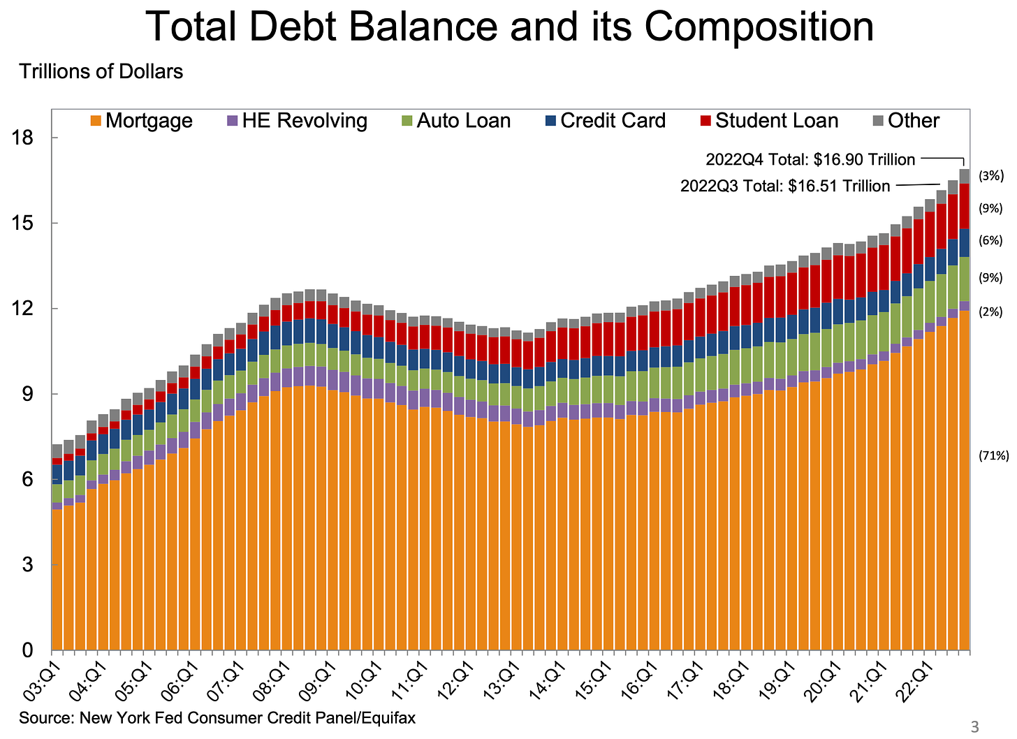 U.S. Household Debt - New York Fed
