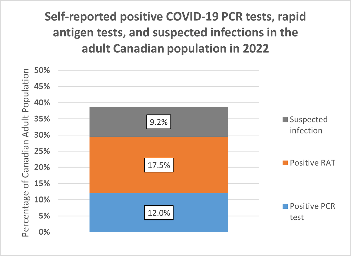 Stacked bar chart of self-reported positive COVID-19 tests and suspected infections among the Canadian adult population, broken into Positive PCR tests, positive Rapid Antigen Tests, and suspected infections, for Canadian adults of all sexes. The figures presented are detailed in the preceding paragraphs.