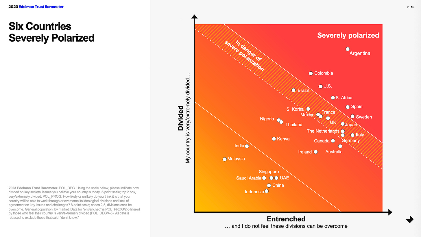 Chart: Six countries severely polarized. The chart shows six countries in the severely polarized zone with several others in a narrow band towards it and several more to the left, less divided and entrenched. The chart is graded orange (less severe) to red (more severe).