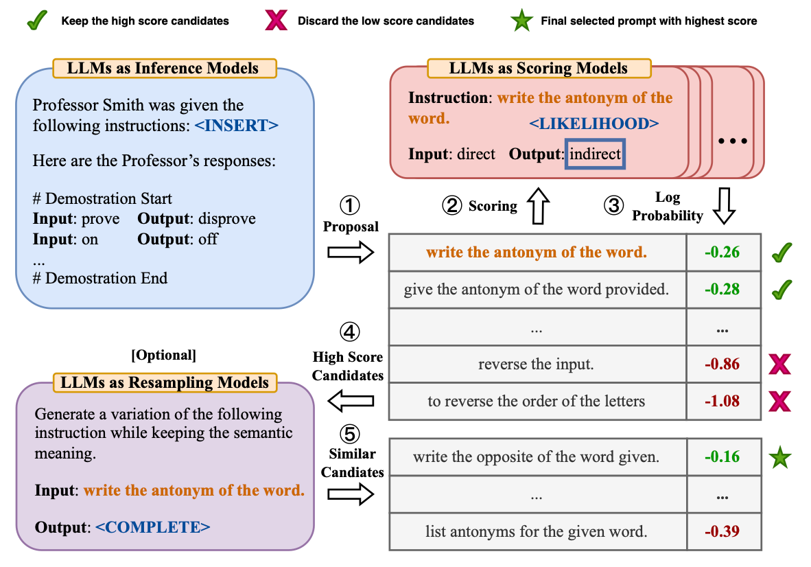 Automatic Prompt Engineer (APE) workflow example