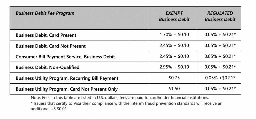 Visa Interchange Rates (2024)