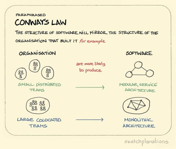 What is Conway's Law?