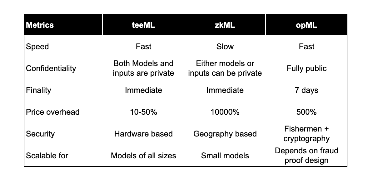 丹佛以太坊上 Marlin 协议的 ML 证明技术权衡表